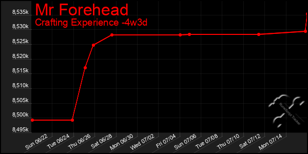Last 31 Days Graph of Mr Forehead