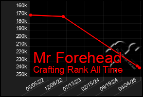 Total Graph of Mr Forehead