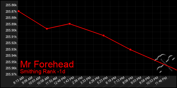 Last 24 Hours Graph of Mr Forehead