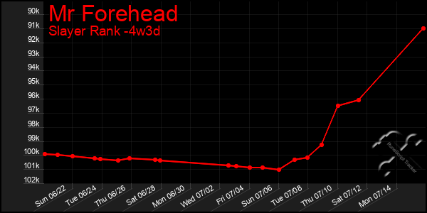 Last 31 Days Graph of Mr Forehead
