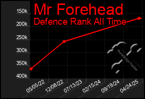 Total Graph of Mr Forehead