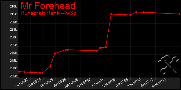 Last 31 Days Graph of Mr Forehead