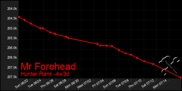Last 31 Days Graph of Mr Forehead