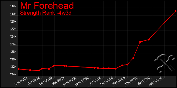 Last 31 Days Graph of Mr Forehead