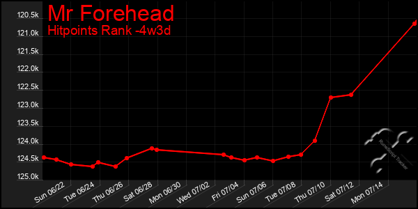 Last 31 Days Graph of Mr Forehead