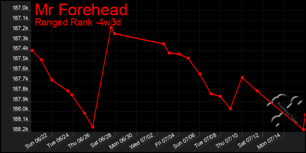 Last 31 Days Graph of Mr Forehead