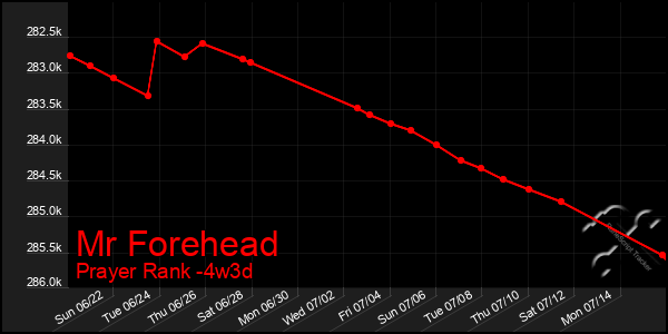 Last 31 Days Graph of Mr Forehead