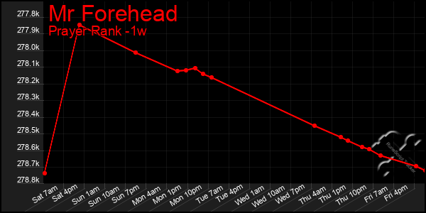 Last 7 Days Graph of Mr Forehead