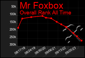 Total Graph of Mr Foxbox