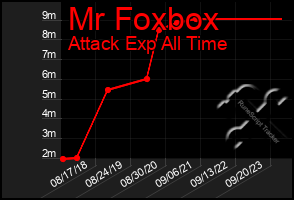 Total Graph of Mr Foxbox