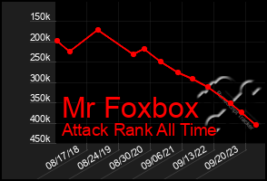 Total Graph of Mr Foxbox