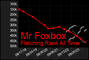 Total Graph of Mr Foxbox