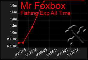 Total Graph of Mr Foxbox