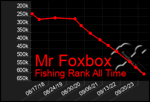 Total Graph of Mr Foxbox