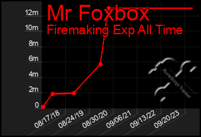 Total Graph of Mr Foxbox