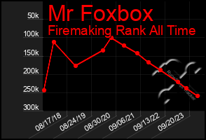 Total Graph of Mr Foxbox