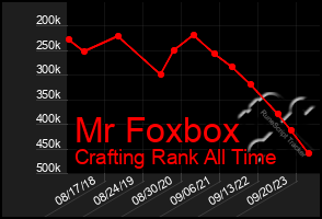 Total Graph of Mr Foxbox