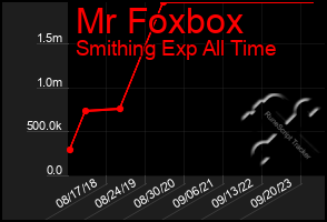 Total Graph of Mr Foxbox