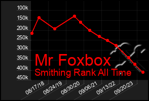Total Graph of Mr Foxbox