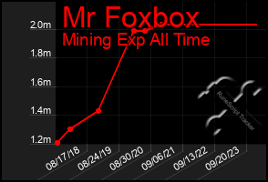 Total Graph of Mr Foxbox