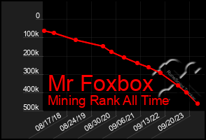 Total Graph of Mr Foxbox