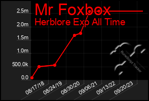 Total Graph of Mr Foxbox