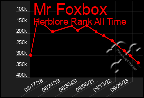 Total Graph of Mr Foxbox