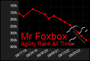 Total Graph of Mr Foxbox