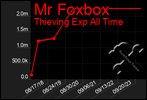 Total Graph of Mr Foxbox