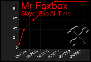 Total Graph of Mr Foxbox