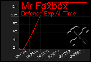 Total Graph of Mr Foxbox
