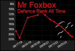 Total Graph of Mr Foxbox