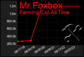 Total Graph of Mr Foxbox