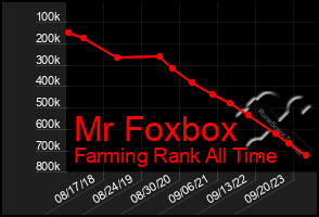 Total Graph of Mr Foxbox