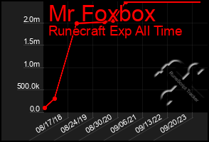 Total Graph of Mr Foxbox
