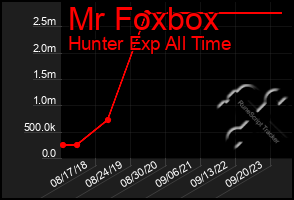 Total Graph of Mr Foxbox