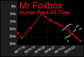 Total Graph of Mr Foxbox