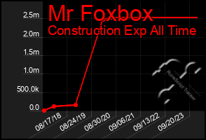 Total Graph of Mr Foxbox