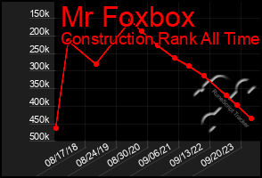 Total Graph of Mr Foxbox