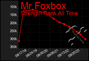 Total Graph of Mr Foxbox