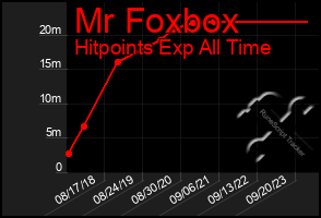 Total Graph of Mr Foxbox