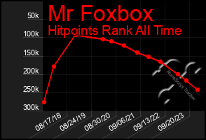 Total Graph of Mr Foxbox