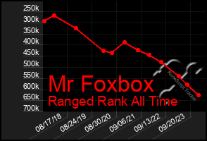 Total Graph of Mr Foxbox