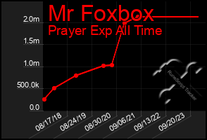 Total Graph of Mr Foxbox