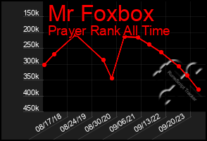 Total Graph of Mr Foxbox