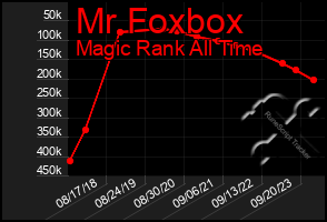 Total Graph of Mr Foxbox