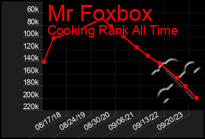 Total Graph of Mr Foxbox