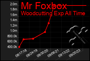 Total Graph of Mr Foxbox