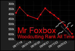 Total Graph of Mr Foxbox