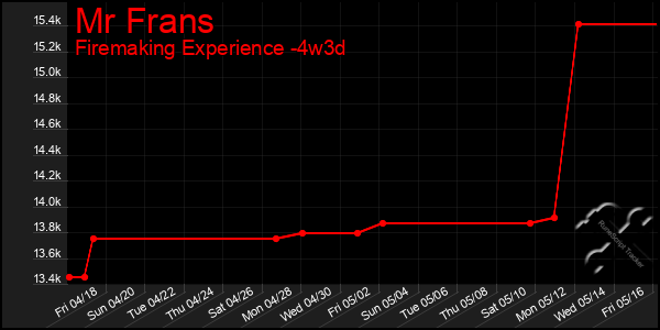 Last 31 Days Graph of Mr Frans